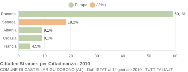 Grafico cittadinanza stranieri - Castellar Guidobono 2010