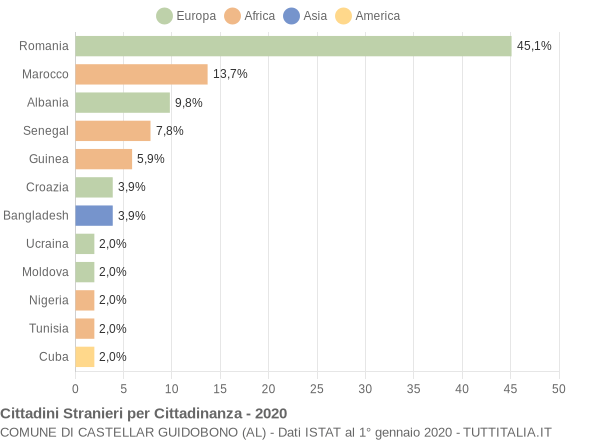 Grafico cittadinanza stranieri - Castellar Guidobono 2020