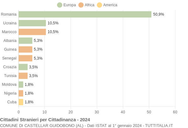 Grafico cittadinanza stranieri - Castellar Guidobono 2024