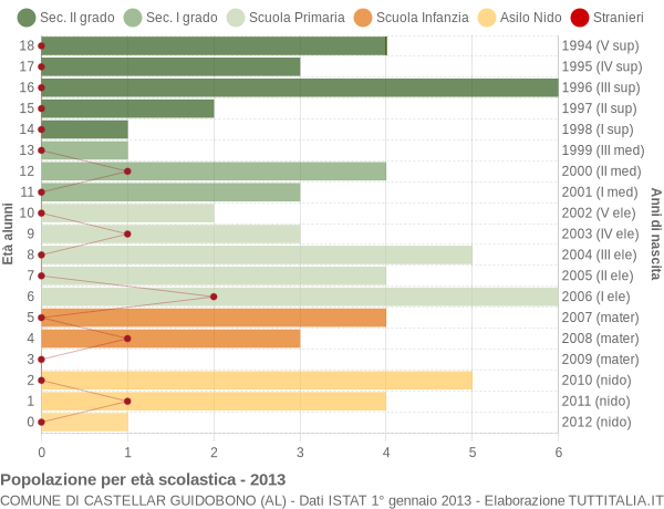 Grafico Popolazione in età scolastica - Castellar Guidobono 2013