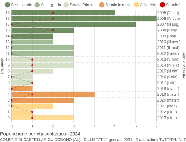 Grafico Popolazione in età scolastica - Castellar Guidobono 2024