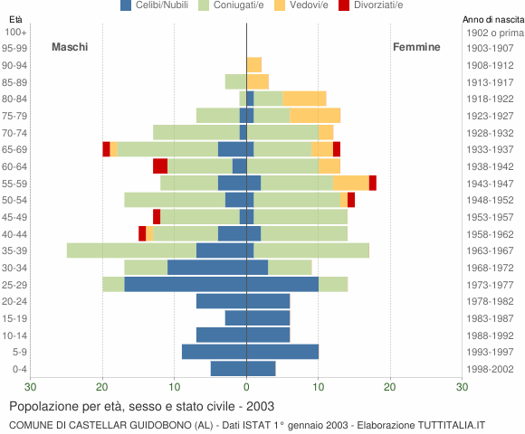 Grafico Popolazione per età, sesso e stato civile Comune di Castellar Guidobono (AL)