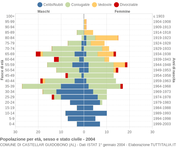 Grafico Popolazione per età, sesso e stato civile Comune di Castellar Guidobono (AL)