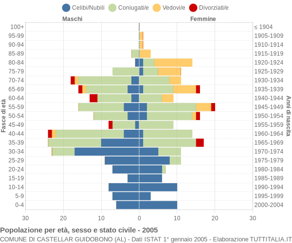 Grafico Popolazione per età, sesso e stato civile Comune di Castellar Guidobono (AL)