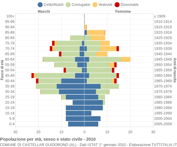 Grafico Popolazione per età, sesso e stato civile Comune di Castellar Guidobono (AL)