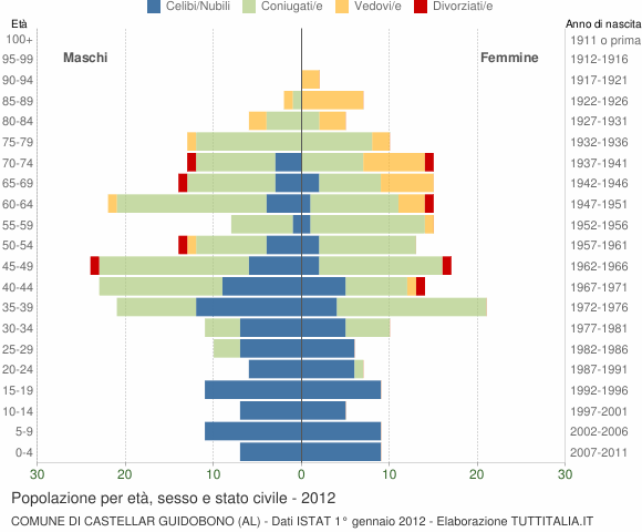Grafico Popolazione per età, sesso e stato civile Comune di Castellar Guidobono (AL)