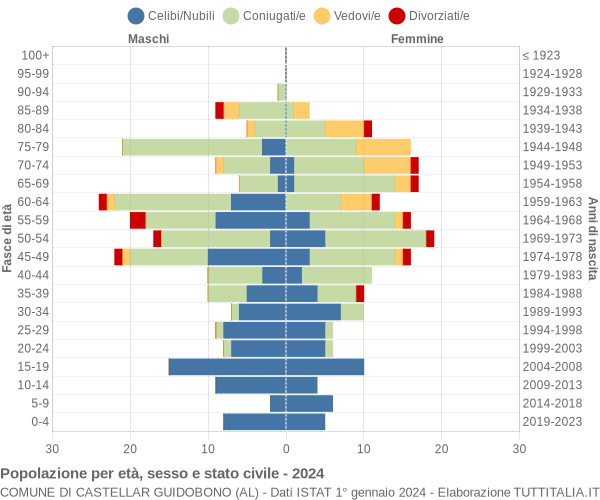 Grafico Popolazione per età, sesso e stato civile Comune di Castellar Guidobono (AL)