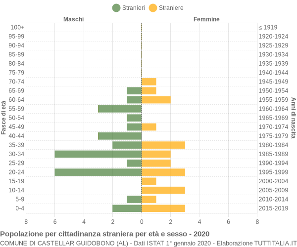 Grafico cittadini stranieri - Castellar Guidobono 2020