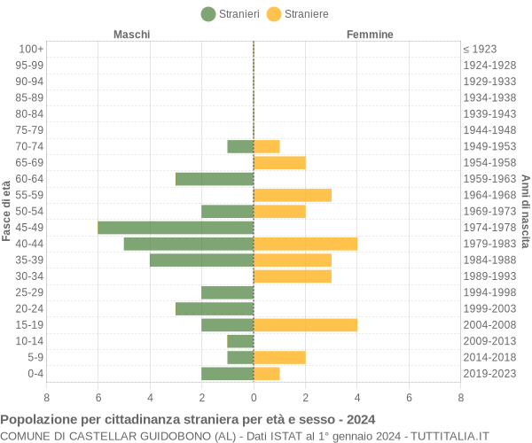 Grafico cittadini stranieri - Castellar Guidobono 2024