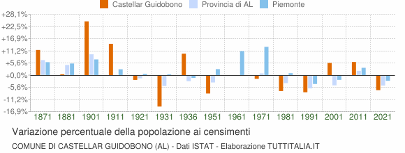 Grafico variazione percentuale della popolazione Comune di Castellar Guidobono (AL)