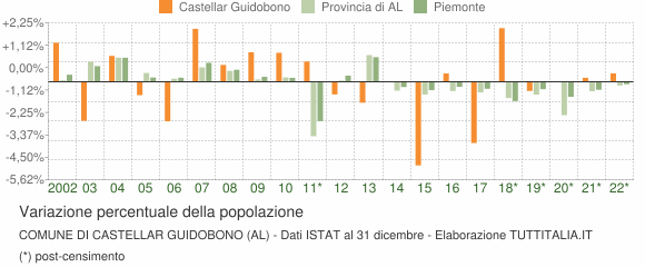 Variazione percentuale della popolazione Comune di Castellar Guidobono (AL)