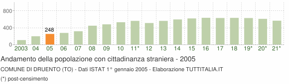 Grafico andamento popolazione stranieri Comune di Druento (TO)