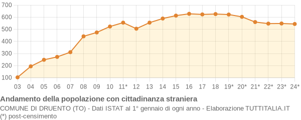 Andamento popolazione stranieri Comune di Druento (TO)