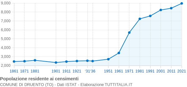 Grafico andamento storico popolazione Comune di Druento (TO)