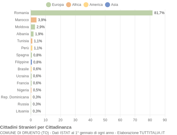 Grafico cittadinanza stranieri - Druento 2017