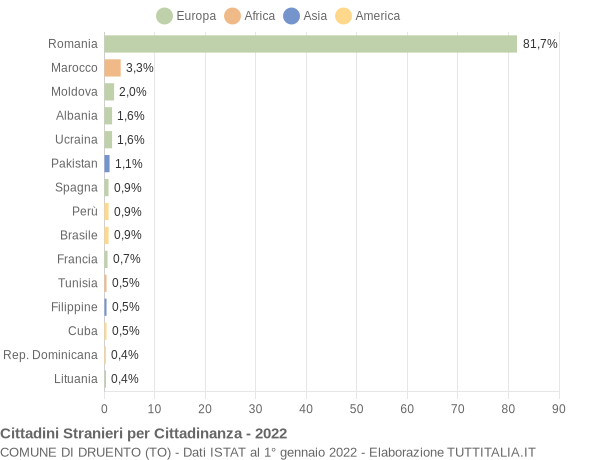 Grafico cittadinanza stranieri - Druento 2022