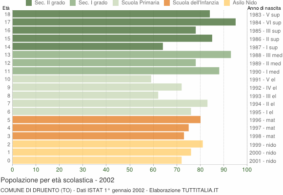Grafico Popolazione in età scolastica - Druento 2002