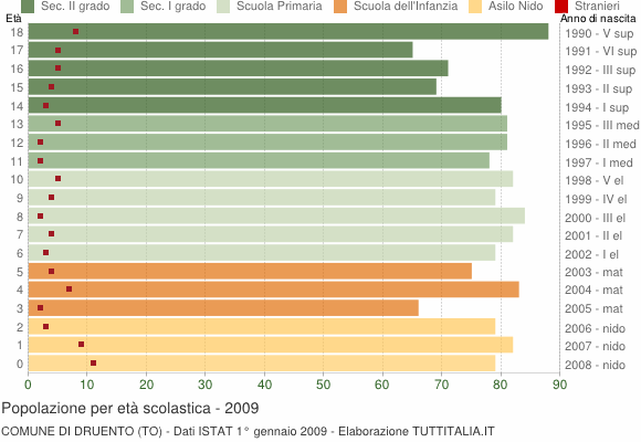 Grafico Popolazione in età scolastica - Druento 2009