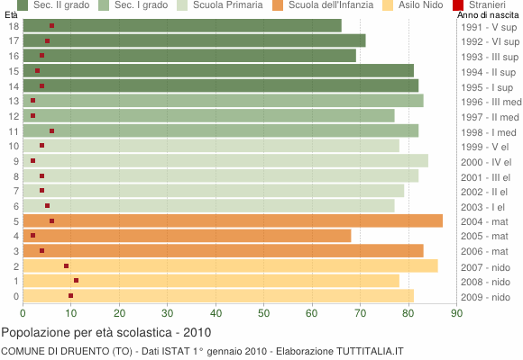 Grafico Popolazione in età scolastica - Druento 2010
