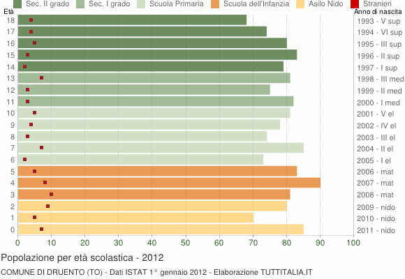 Grafico Popolazione in età scolastica - Druento 2012