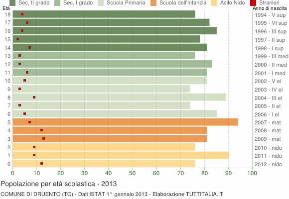 Grafico Popolazione in età scolastica - Druento 2013