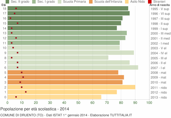 Grafico Popolazione in età scolastica - Druento 2014