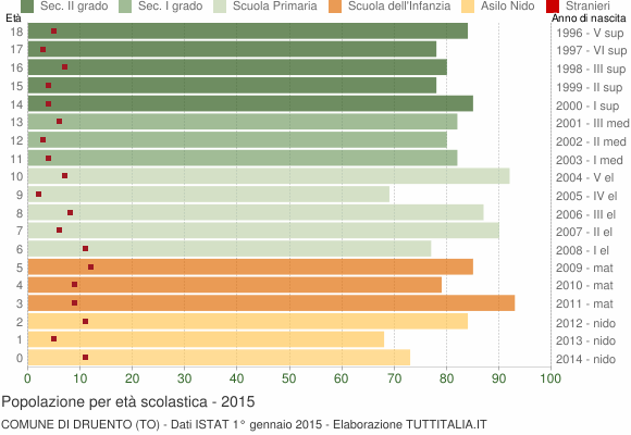 Grafico Popolazione in età scolastica - Druento 2015