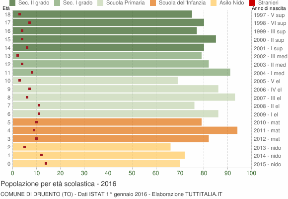 Grafico Popolazione in età scolastica - Druento 2016