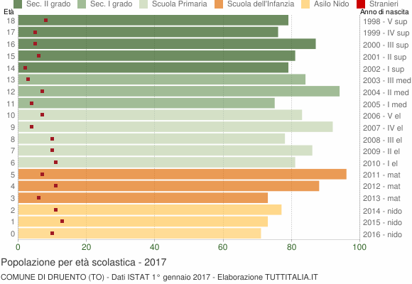 Grafico Popolazione in età scolastica - Druento 2017