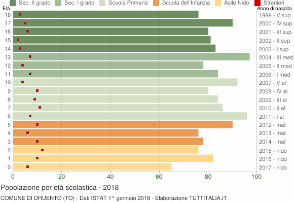 Grafico Popolazione in età scolastica - Druento 2018