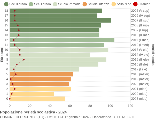 Grafico Popolazione in età scolastica - Druento 2024