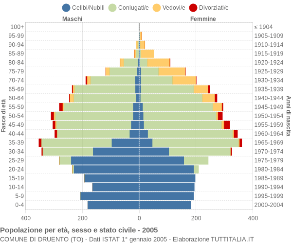 Grafico Popolazione per età, sesso e stato civile Comune di Druento (TO)