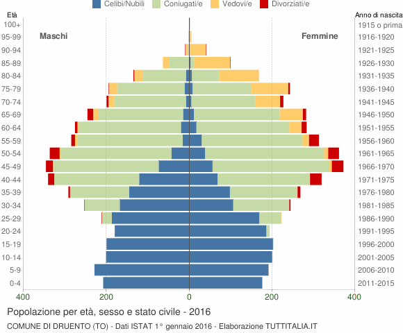 Grafico Popolazione per età, sesso e stato civile Comune di Druento (TO)