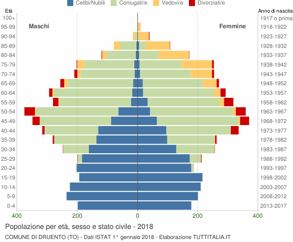 Grafico Popolazione per età, sesso e stato civile Comune di Druento (TO)