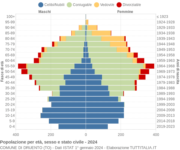 Grafico Popolazione per età, sesso e stato civile Comune di Druento (TO)