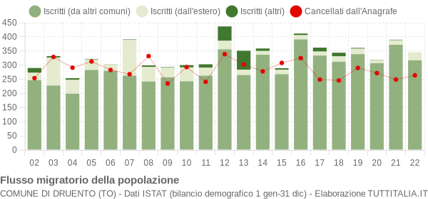 Flussi migratori della popolazione Comune di Druento (TO)