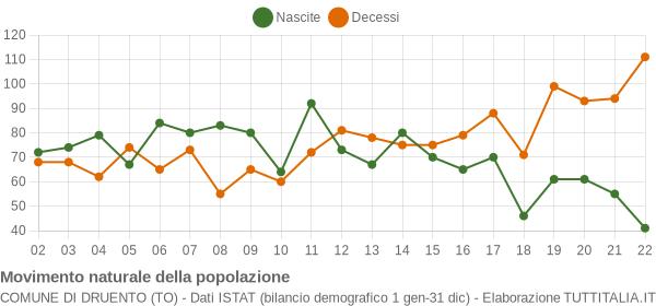 Grafico movimento naturale della popolazione Comune di Druento (TO)