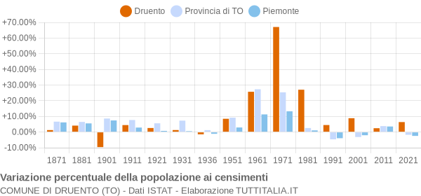 Grafico variazione percentuale della popolazione Comune di Druento (TO)