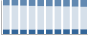Grafico struttura della popolazione Comune di Druento (TO)