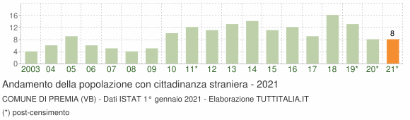 Grafico andamento popolazione stranieri Comune di Premia (VB)