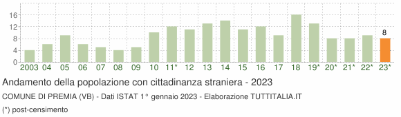 Grafico andamento popolazione stranieri Comune di Premia (VB)