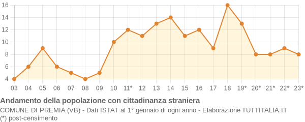 Andamento popolazione stranieri Comune di Premia (VB)