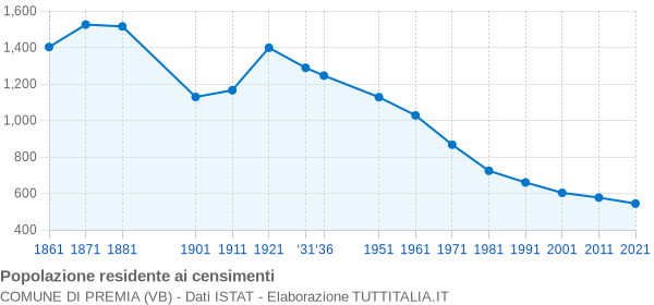 Grafico andamento storico popolazione Comune di Premia (VB)