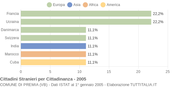 Grafico cittadinanza stranieri - Premia 2005