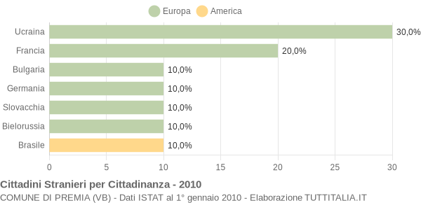 Grafico cittadinanza stranieri - Premia 2010