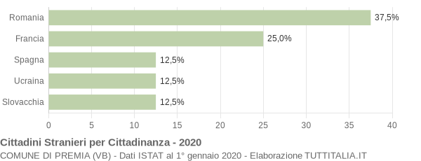 Grafico cittadinanza stranieri - Premia 2020