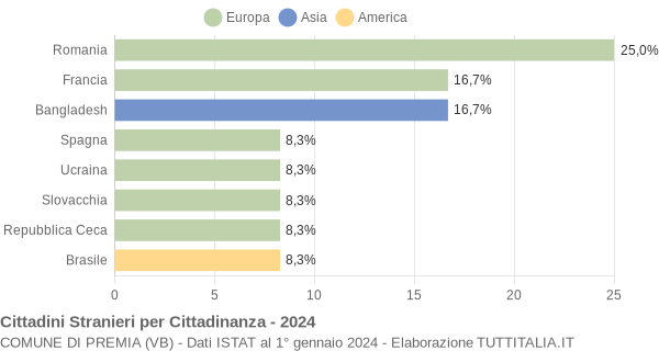 Grafico cittadinanza stranieri - Premia 2024