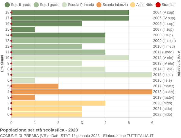 Grafico Popolazione in età scolastica - Premia 2023