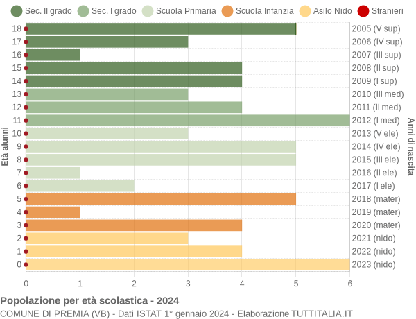 Grafico Popolazione in età scolastica - Premia 2024