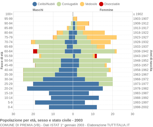 Grafico Popolazione per età, sesso e stato civile Comune di Premia (VB)